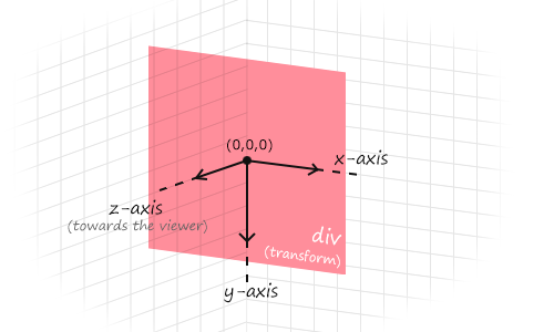 CSS transform 坐标系统